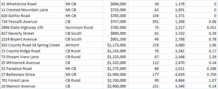 luxury home sales 2021 crested butte