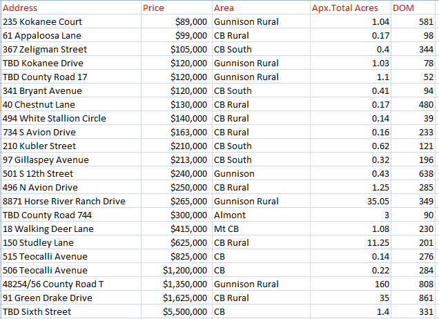 land sales crested butte 2021