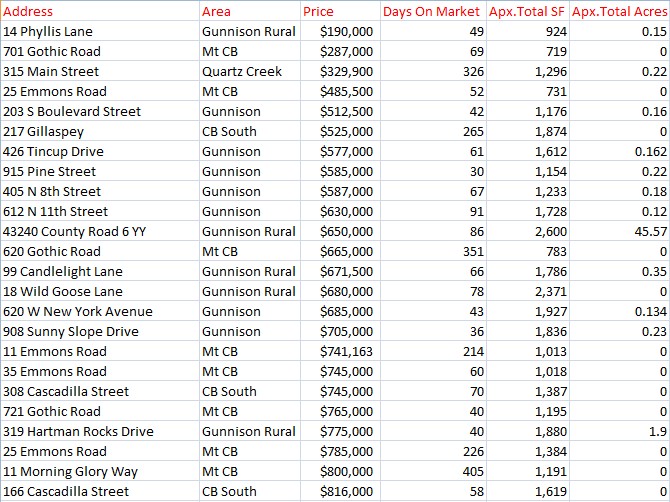 summer 2024 home sales crested butte and gunnison colorado