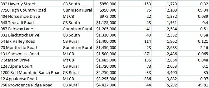 high end home sales crested butte 2024