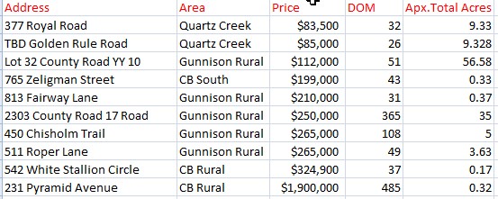 crested butte and gunnison land sales summer 2024