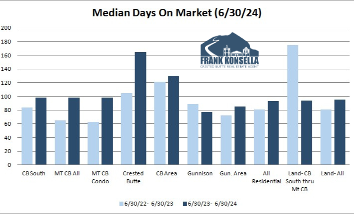 days on market crested butte july 2024