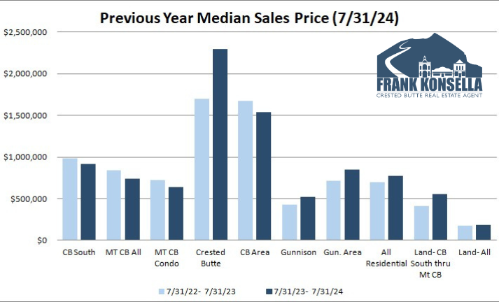 crested butte real estate prices summer 2024