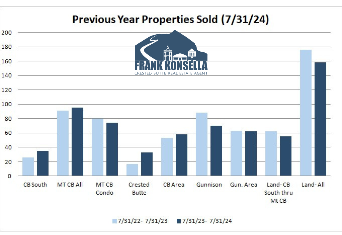 how many properties sold in 2024 in crested butte colorado