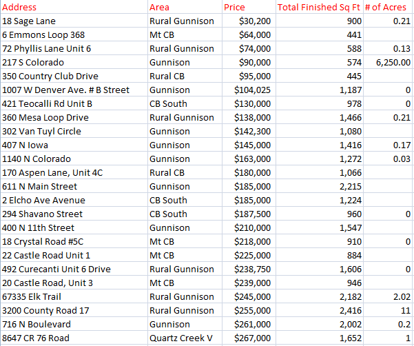 Crested Butte Home Sales 2015