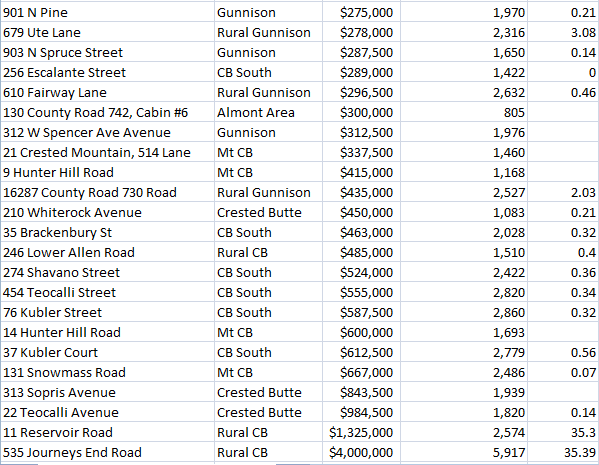 Gunnison Real Estate sales