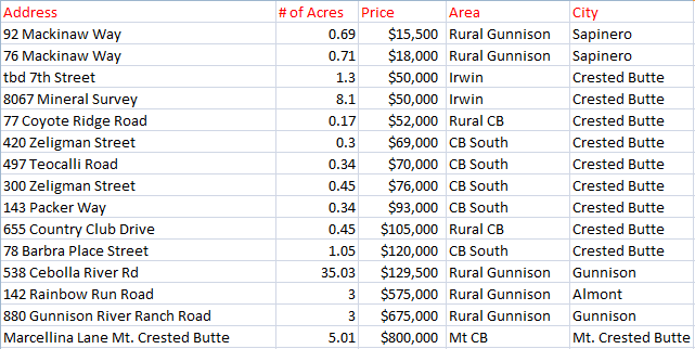 Crested Butte land sales