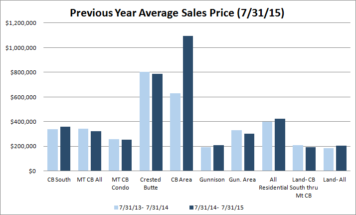 Crested Butte Market Stats