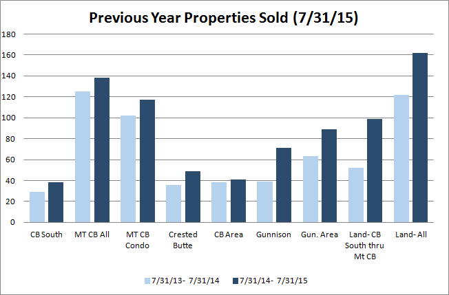 crested butte real estate market information