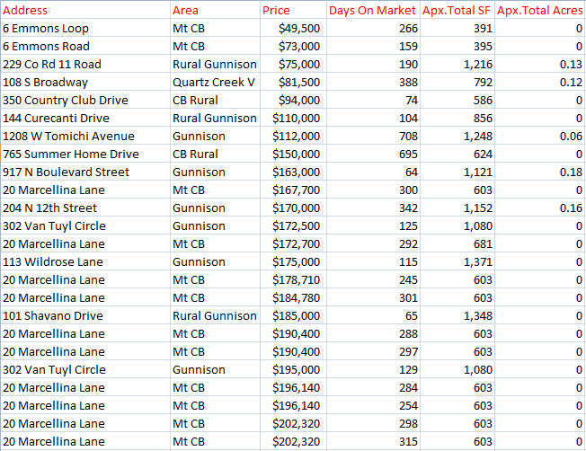 gunnison crested butte homes sold