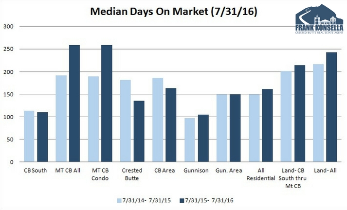 days on market in crested butte