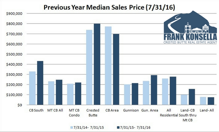 CB real estate sales price