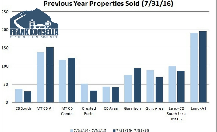 number of properties sold in crested butte