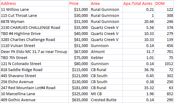 crested butte gunnison land sales 2016