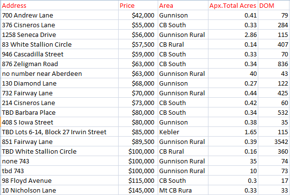 Crested Butte land sales summer 2017