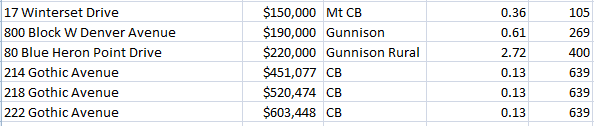 Crested Butte and Gunnison Land Sales 2017