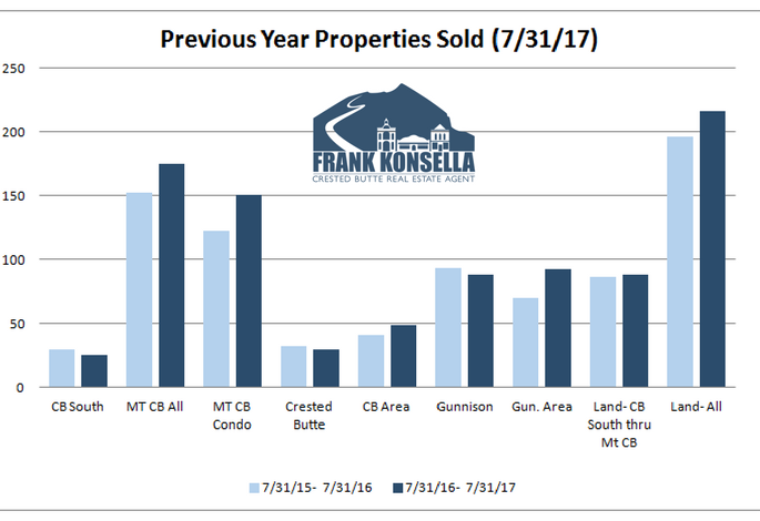 number of homes sold in crested butte in one year