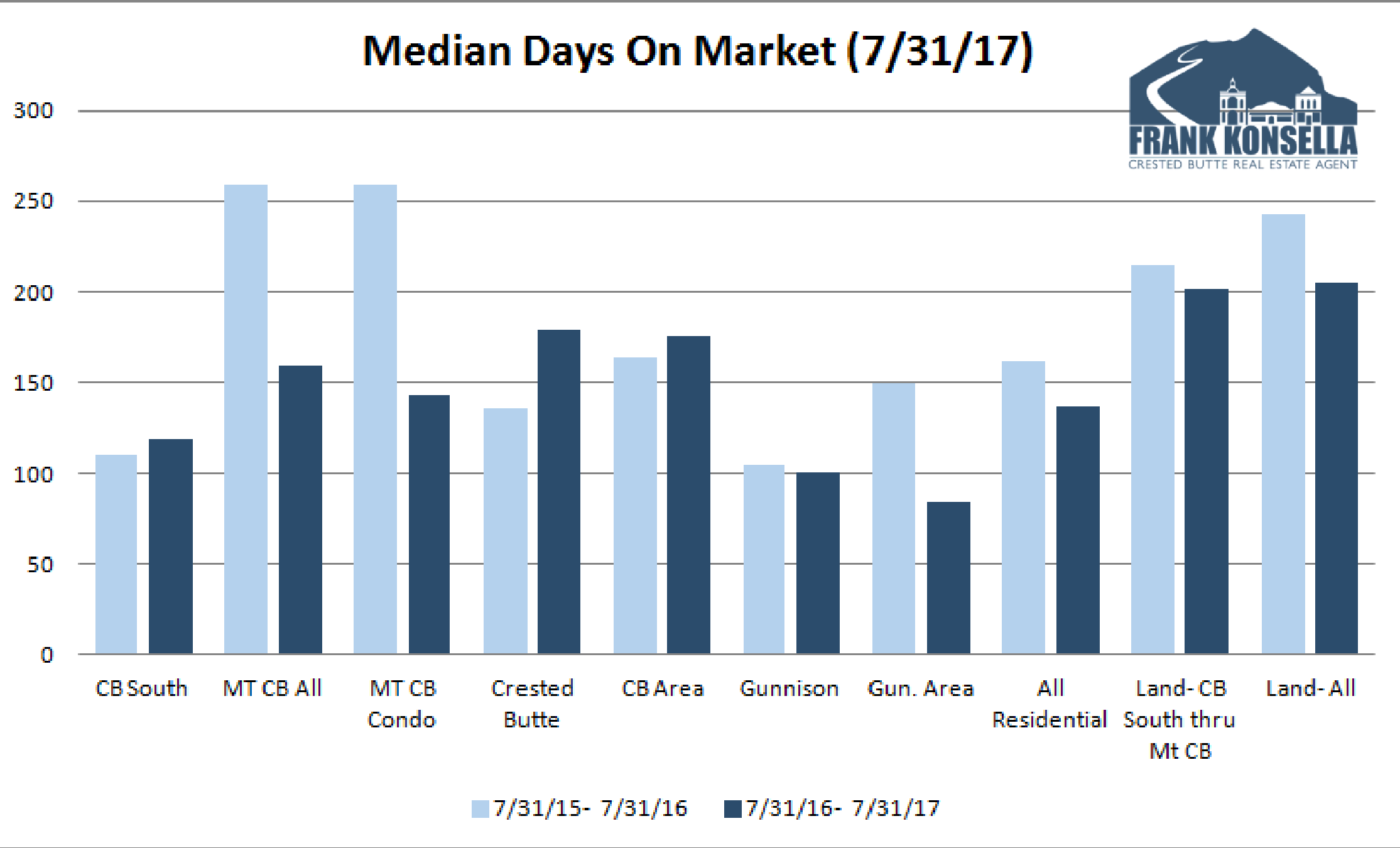 days on market in the gunnison country MLS