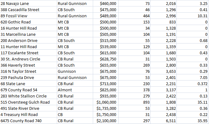 crested butte real estate sales during covid