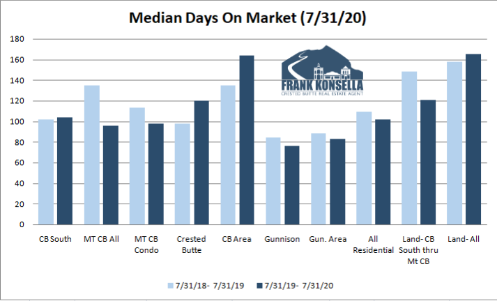 how long does it take to sell a home in crested butte colorado