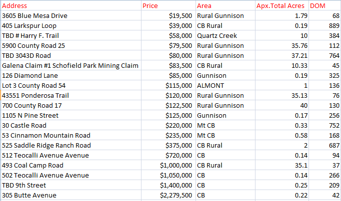 crested butte land sales 2020