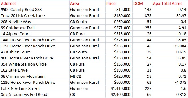 land sales in crested butte 2023