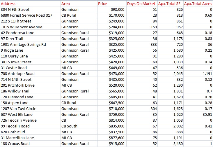 july 2023 real estate update crested butte