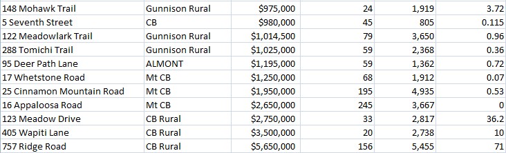 crested butte real estate sales summer 2023