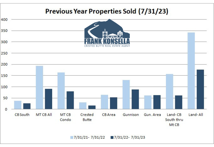 crested butte real estate sales volume 2023 vs 2022