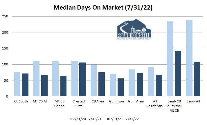 days on market 2022 crested butte real estate