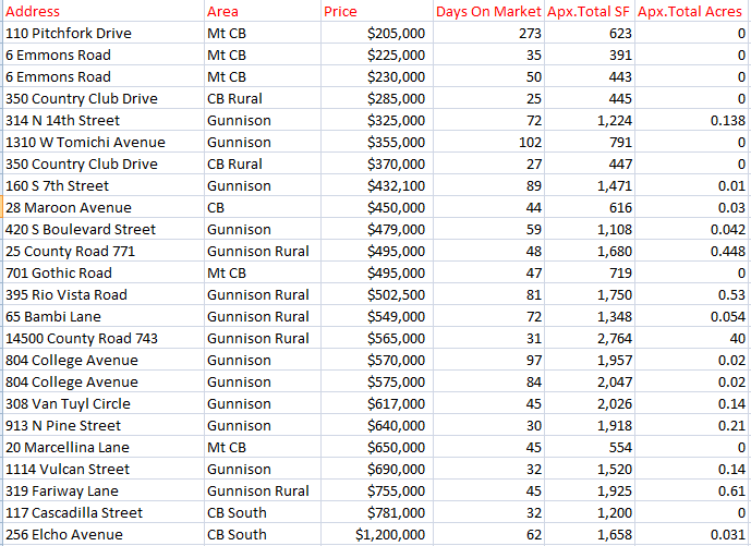 crested butte real estate changing 2022