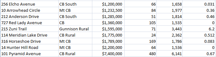 slowing crested butte real estate 2022