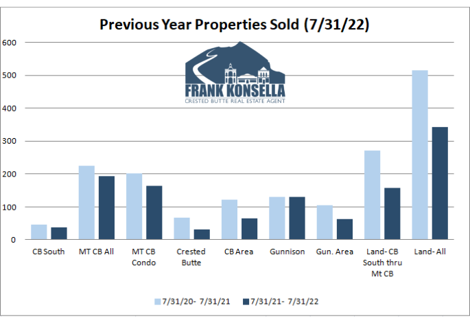 sales volume of crested butte real estate