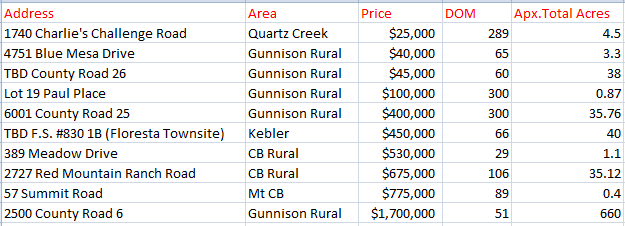 2022 crested butte land sales