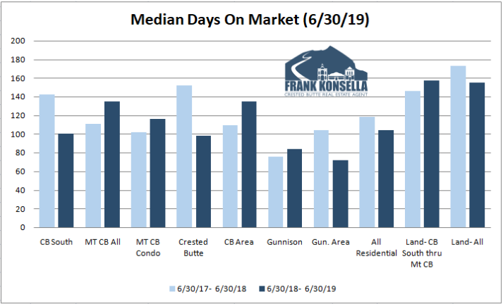 days on market summer 2019 crested butte real estate