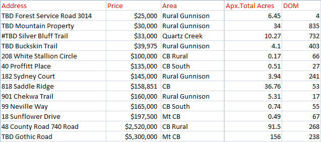 2019 crested butte land sales 