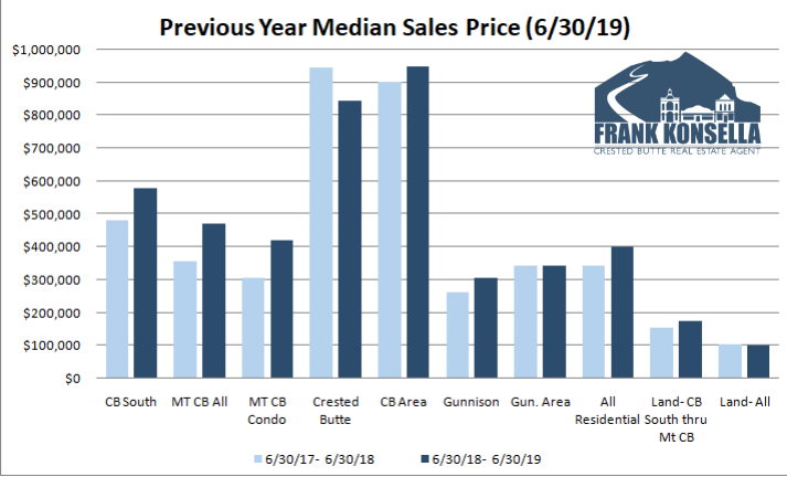 summer 2019 average home price crested butte