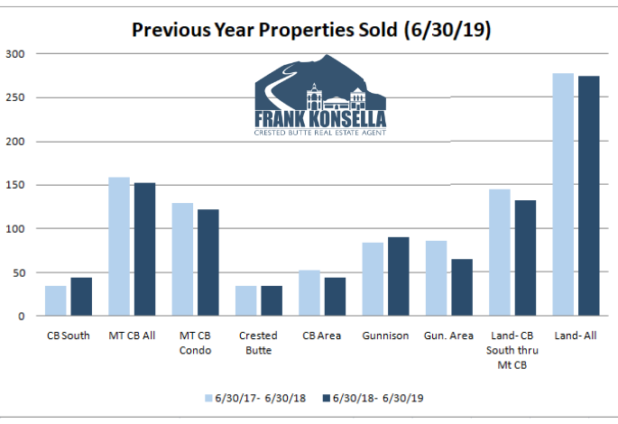 summer 2019 crested butte real estate sales