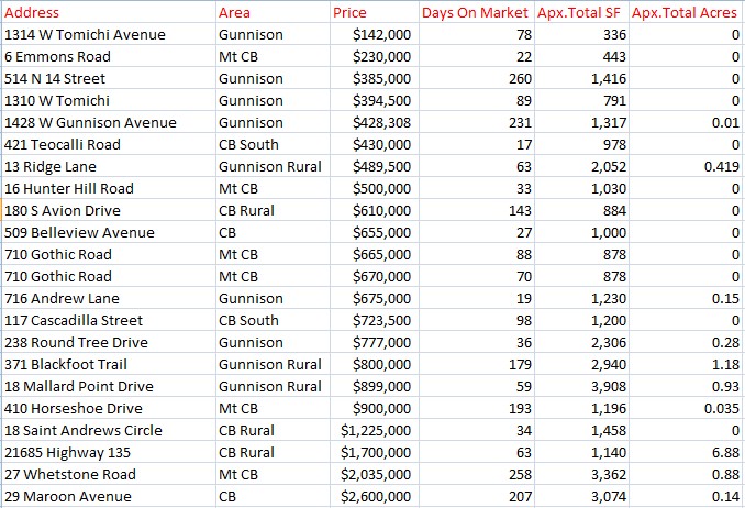 june 2024 real estate sales crested butte