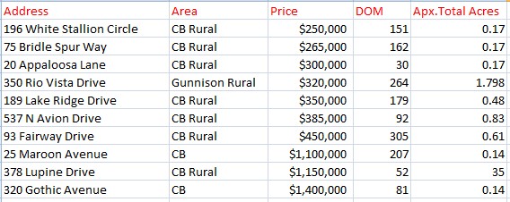 June 2024 land sales crested butte colorado