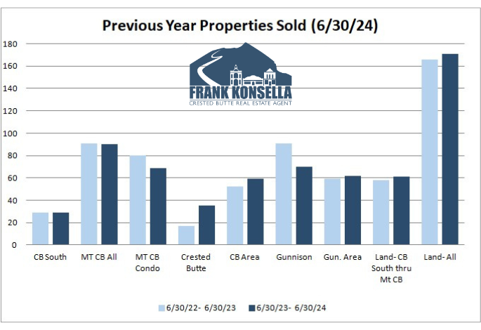 real estate sales volume in crested butte 2024