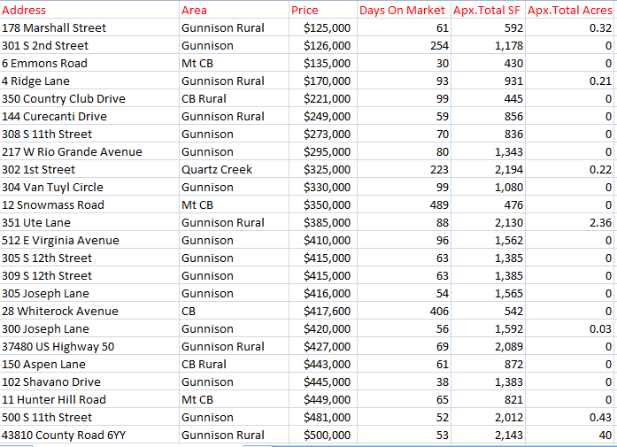 summer 2021 crested butte home sales