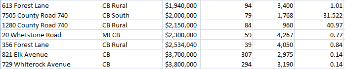 luxury homes sold crested butte summer 2021