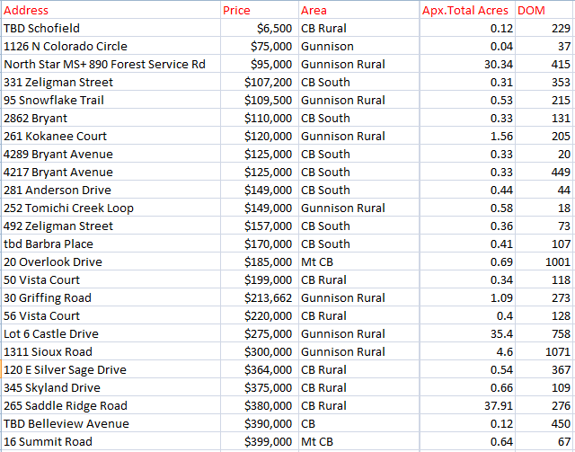 summer 2021 crested butte land sales 