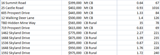 2021 summer crested butte land sales