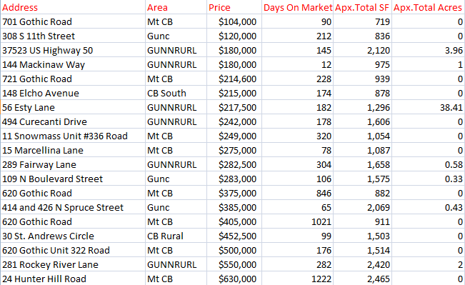 Crested Butte March home sales