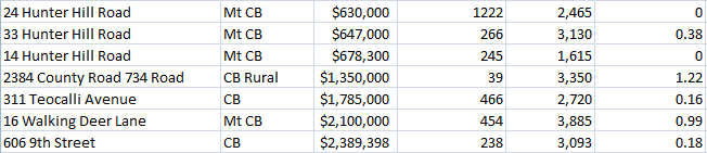 Crested Butte march home sales