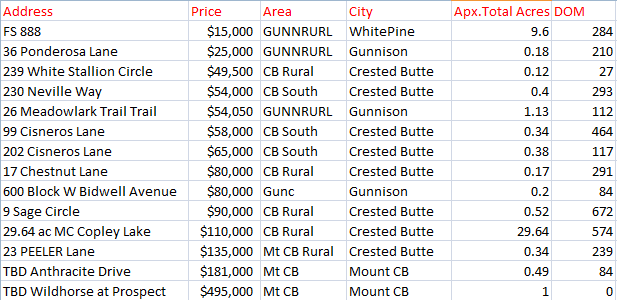 crested butte march land sales