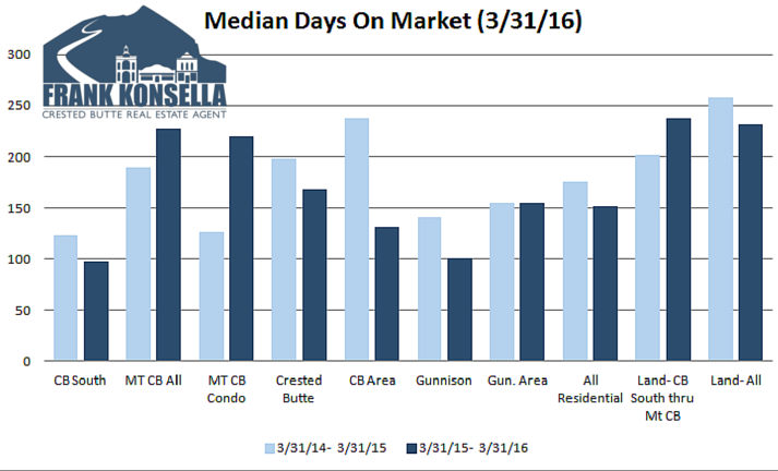 Days on market