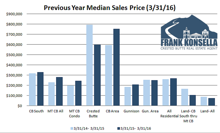 Crested Butte sales 2016